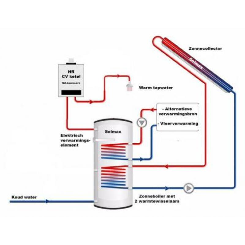 Zonneboiler compleet systeem 17 GJ (5 panelen en 500L)